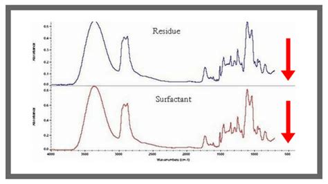 how to interpret ftir results|how to analyze ftir data.